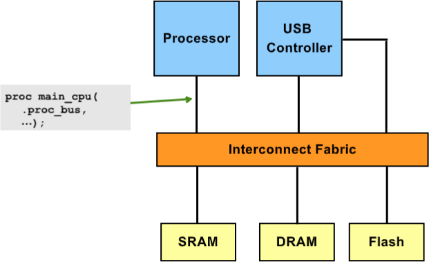 SystemVerilog 总线模块连接