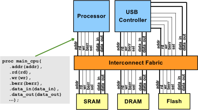 Verilog 总线模块连接